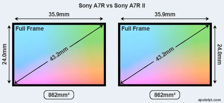 Sony A7R and Sony A7R II sensor measures