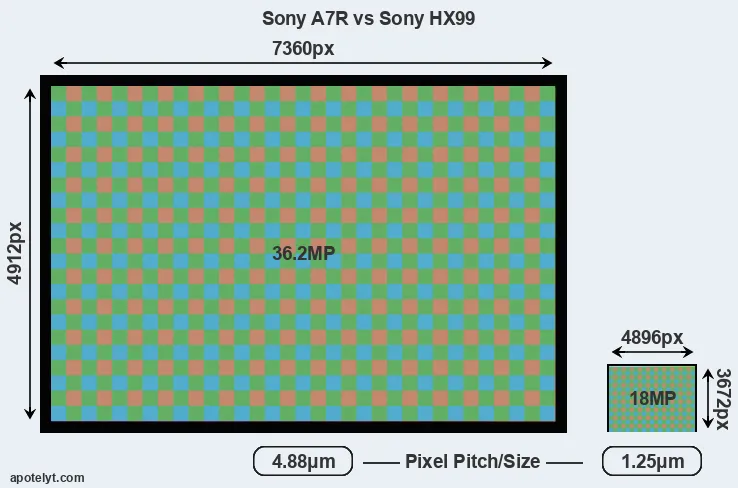 A7R versus HX99 MP