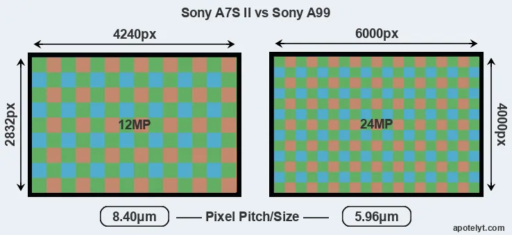 A7S II versus A99 MP