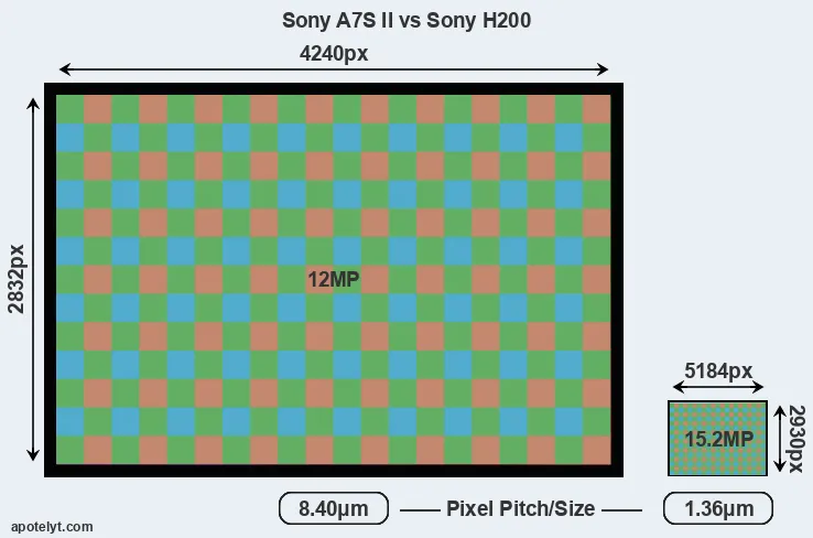 A7S II versus H200 MP