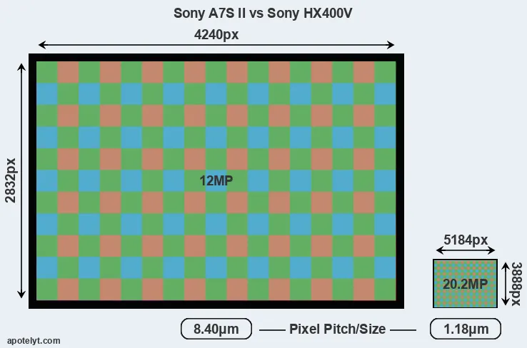 A7S II versus HX400V MP