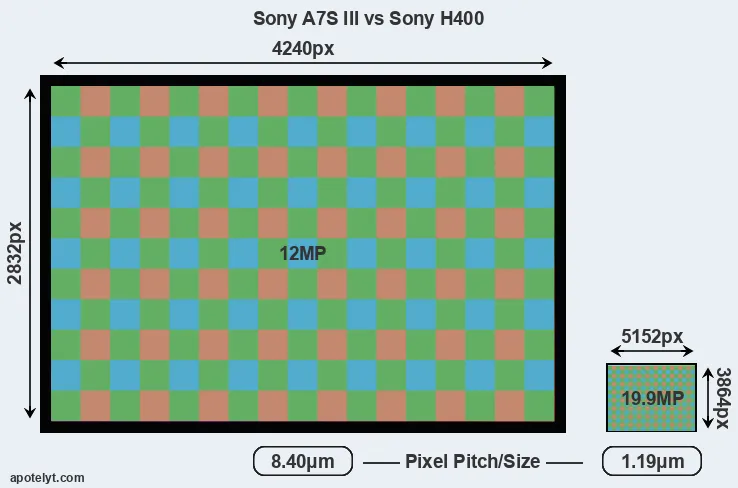 A7S III versus H400 MP