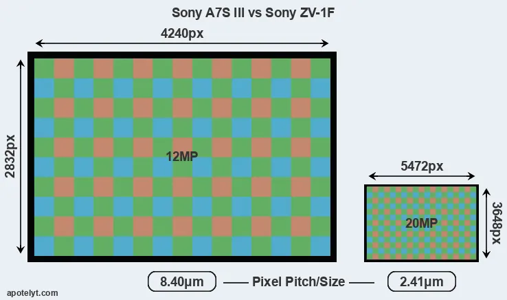 A7S III versus ZV-1F MP