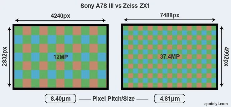 A7S III versus ZX1 MP