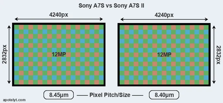 A7S versus A7S II MP