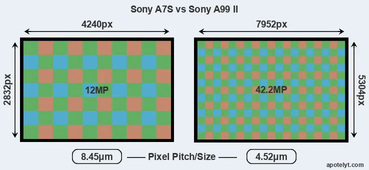 A7S versus A99 II MP