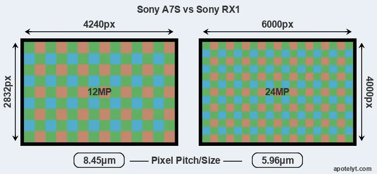 A7S versus RX1 MP