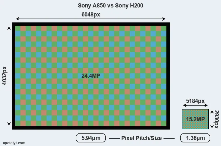 A850 versus H200 MP