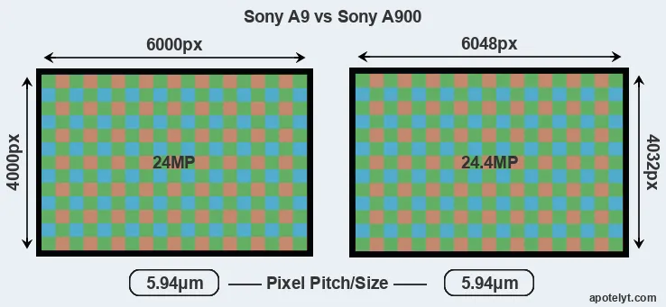 A9 versus A900 MP