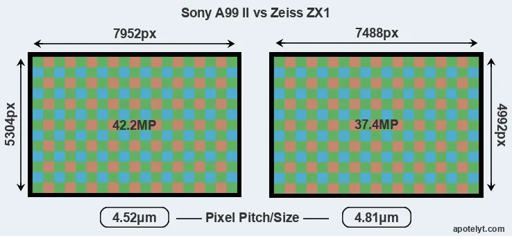 A99 II versus ZX1 MP