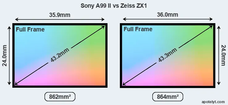 Sony A99 II and Zeiss ZX1 sensor measures