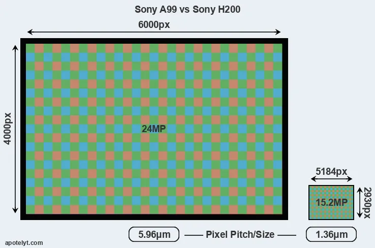 A99 versus H200 MP
