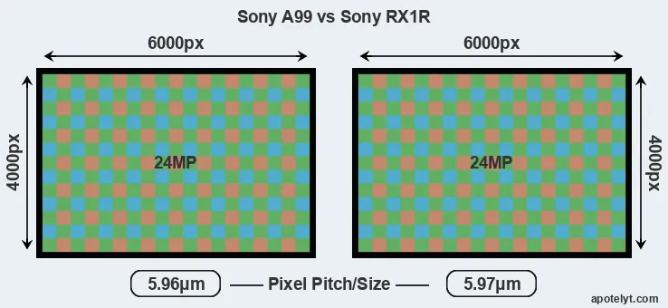 A99 versus RX1R MP