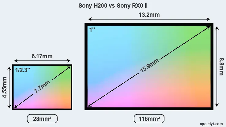 Sony H200 and Sony RX0 II sensor measures