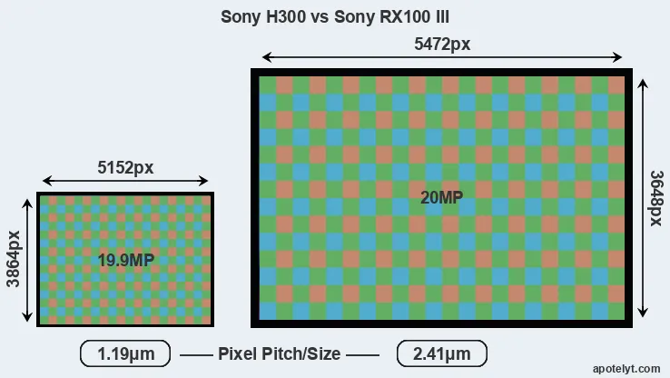 H300 versus RX100 III MP