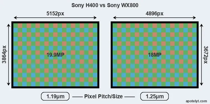 H400 versus WX800 MP