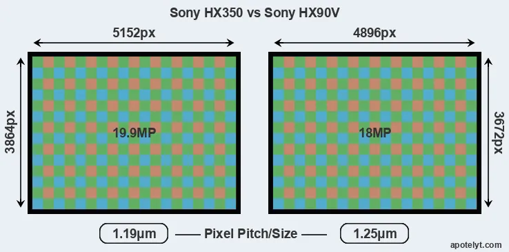 HX350 versus HX90V MP