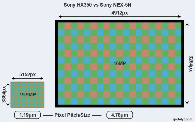 HX350 versus NEX-5N MP