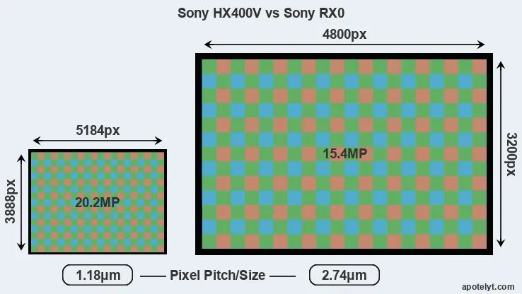 HX400V versus RX0 MP