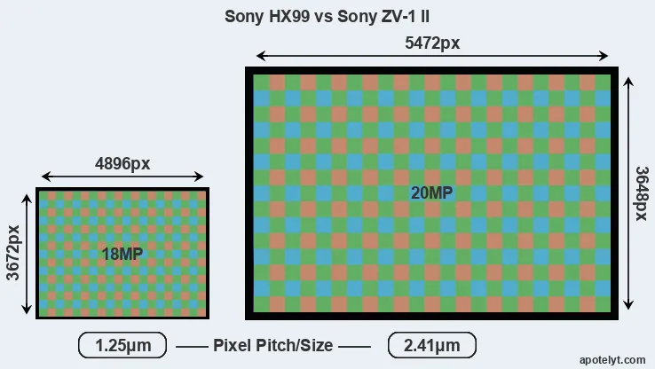 HX99 versus ZV-1 II MP