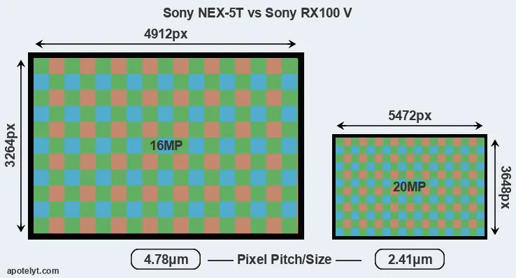 NEX-5T versus RX100 V MP