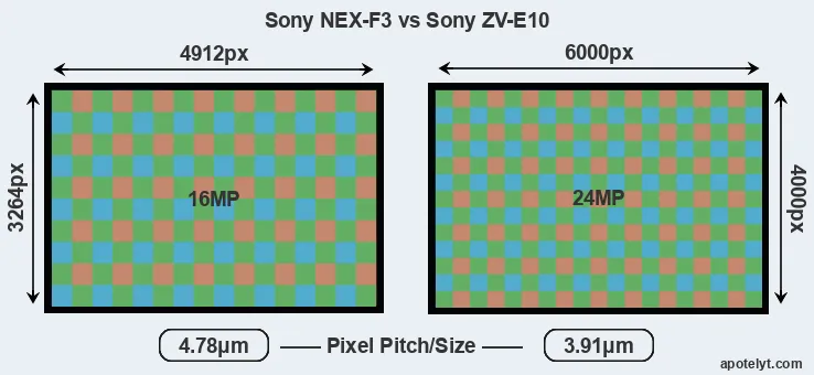 NEX-F3 versus ZV-E10 MP