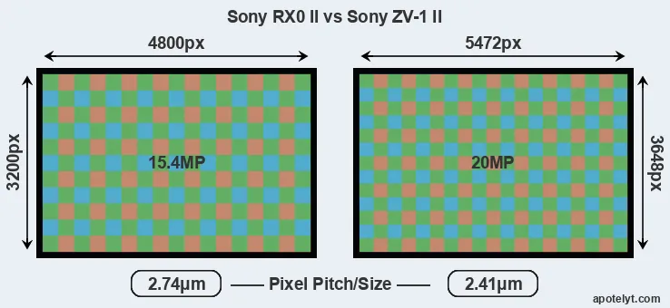 RX0 II versus ZV-1 II MP