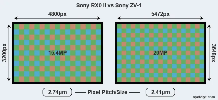 RX0 II versus ZV-1 MP