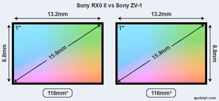 Sony RX0 II and Sony ZV-1 sensor measures