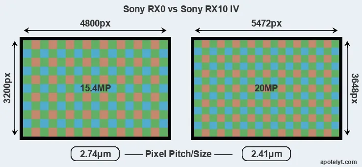 RX0 versus RX10 IV MP