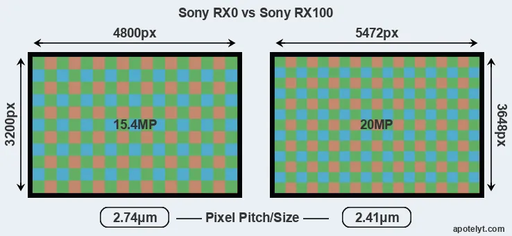 RX0 versus RX100 MP