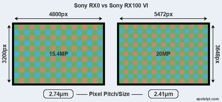 RX0 versus RX100 VI MP