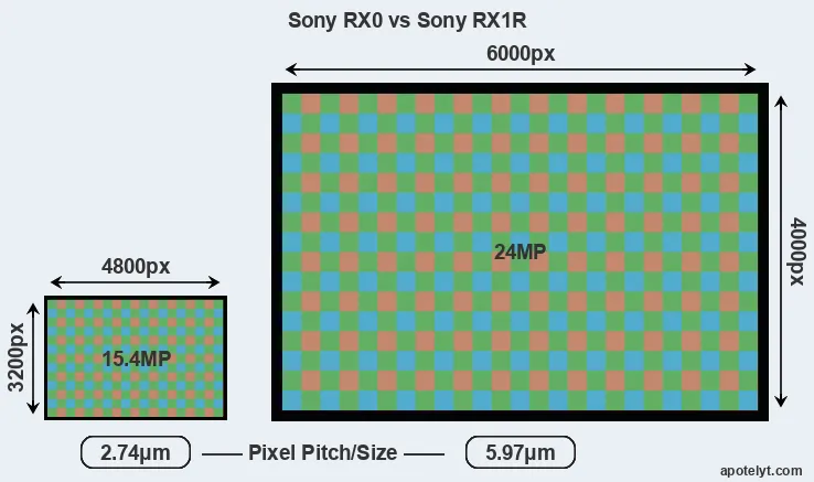 RX0 versus RX1R MP