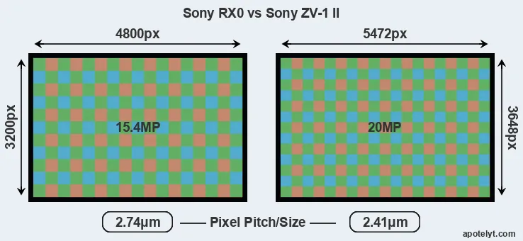 RX0 versus ZV-1 II MP
