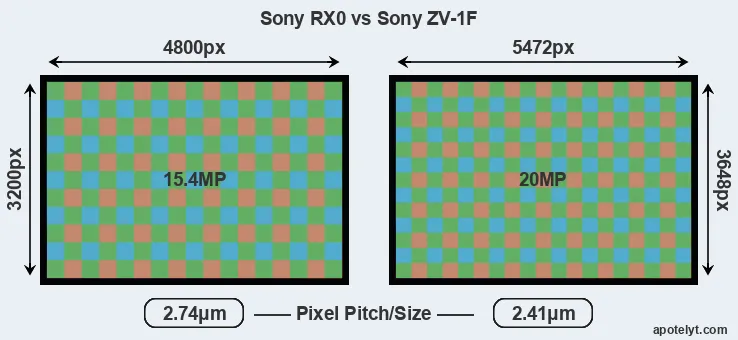 RX0 versus ZV-1F MP