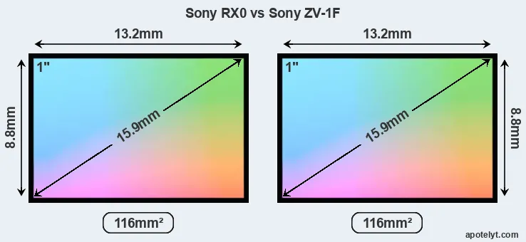 Sony RX0 and Sony ZV-1F sensor measures
