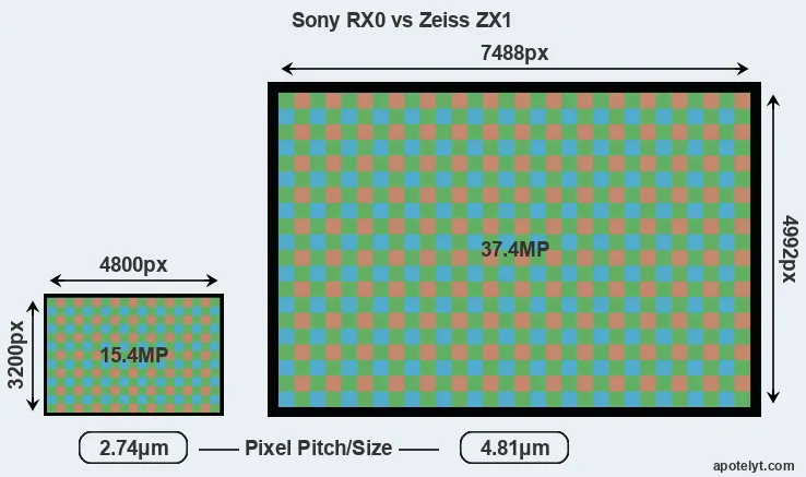 RX0 versus ZX1 MP