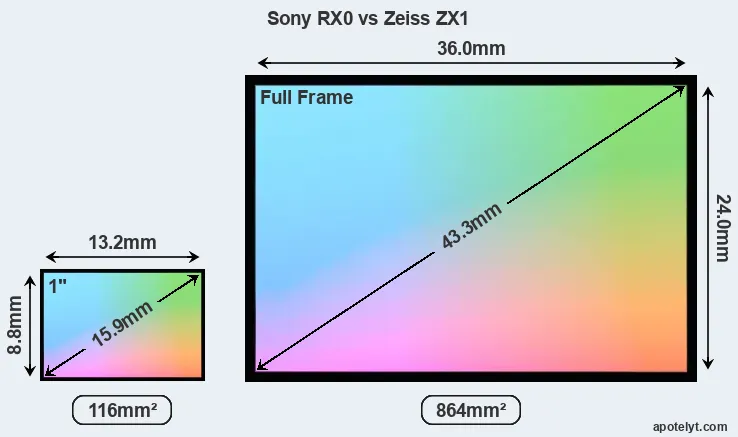 Sony RX0 and Zeiss ZX1 sensor measures