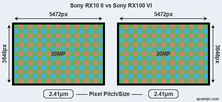 RX10 II versus RX100 VI MP