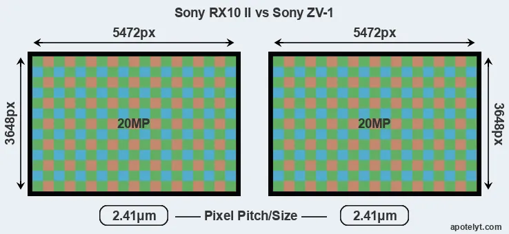 RX10 II versus ZV-1 MP
