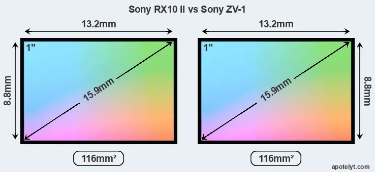 Sony RX10 II and Sony ZV-1 sensor measures