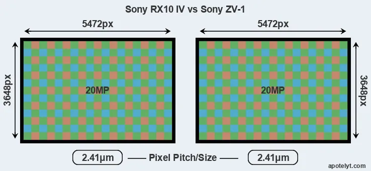 RX10 IV versus ZV-1 MP