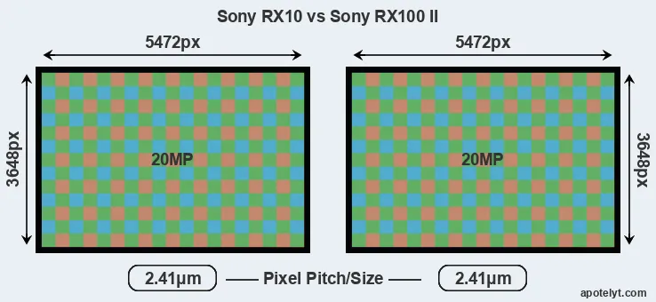 RX10 versus RX100 II MP