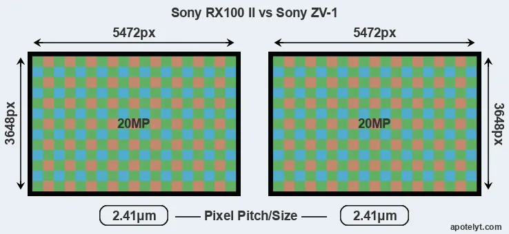 RX100 II versus ZV-1 MP