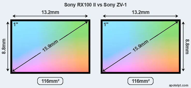 Sony RX100 II and Sony ZV-1 sensor measures