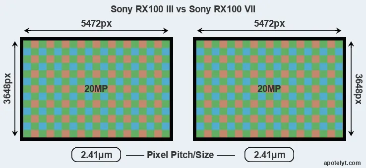 RX100 III versus RX100 VII MP