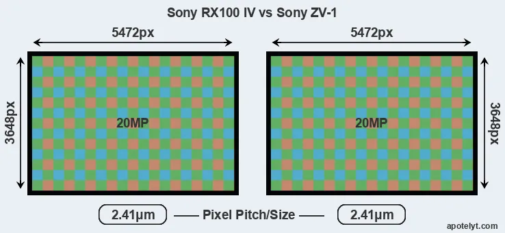 RX100 IV versus ZV-1 MP
