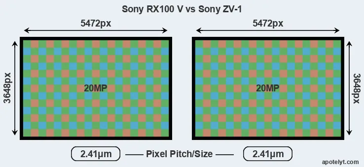 RX100 V versus ZV-1 MP