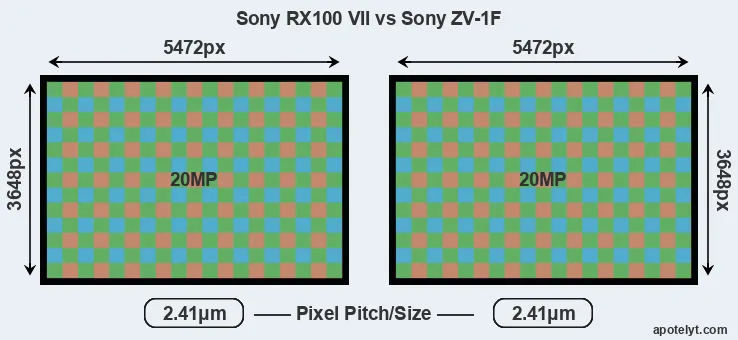 RX100 VII versus ZV-1F MP