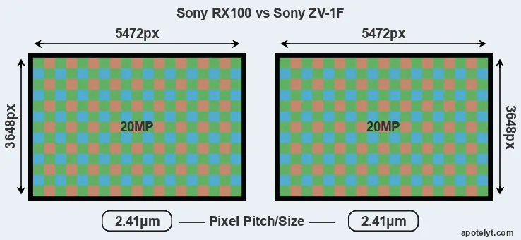 RX100 versus ZV-1F MP